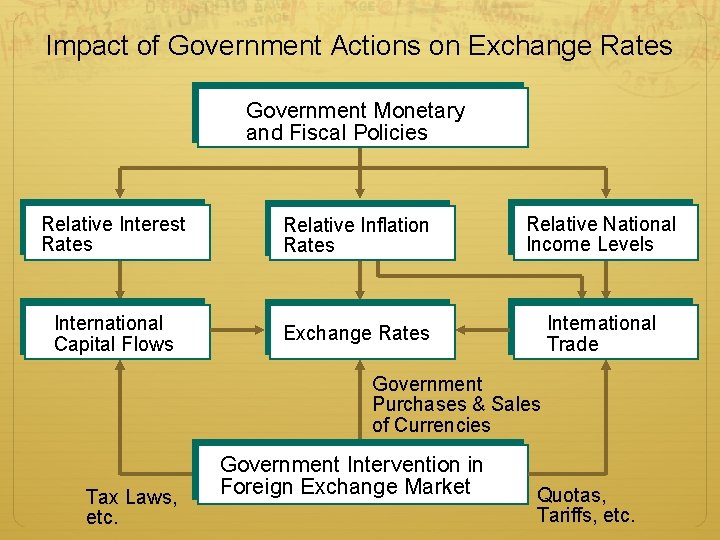 Impact of Government Actions on Exchange Rates Government Monetary and Fiscal Policies Relative Interest Impact of Government Actions on Exchange Rates Government Monetary and Fiscal Policies Relative Interest