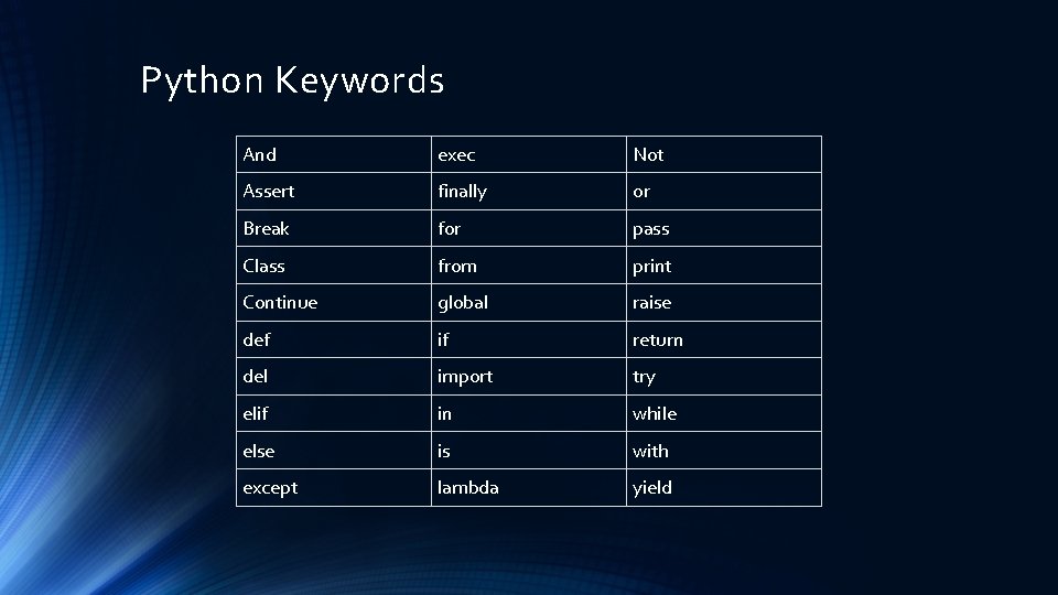 Python Keywords And exec Not Assert finally or Break for pass Class from print