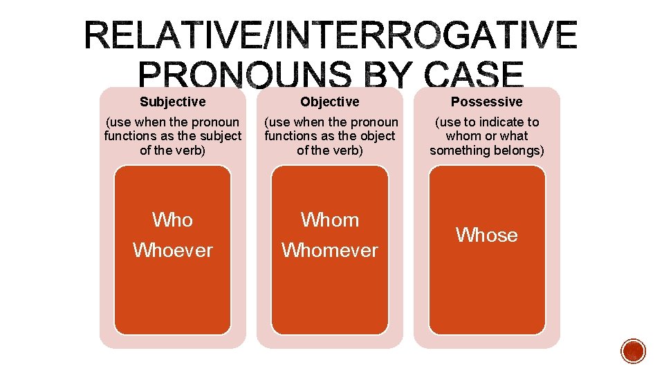 Subjective Objective Possessive (use when the pronoun functions as the subject of the verb)