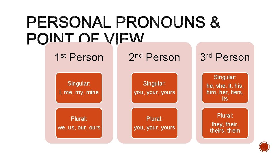 1 st Person 2 nd Person 3 rd Person Singular: I, me, my, mine