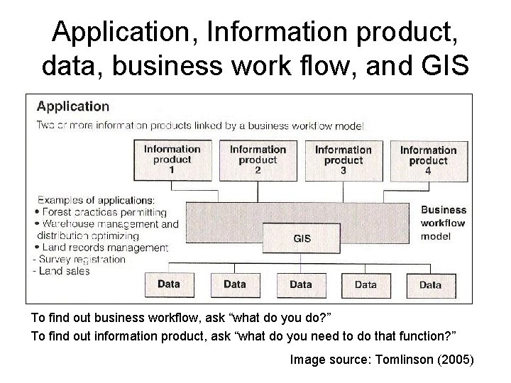 Application, Information product, data, business work flow, and GIS To find out business workflow,