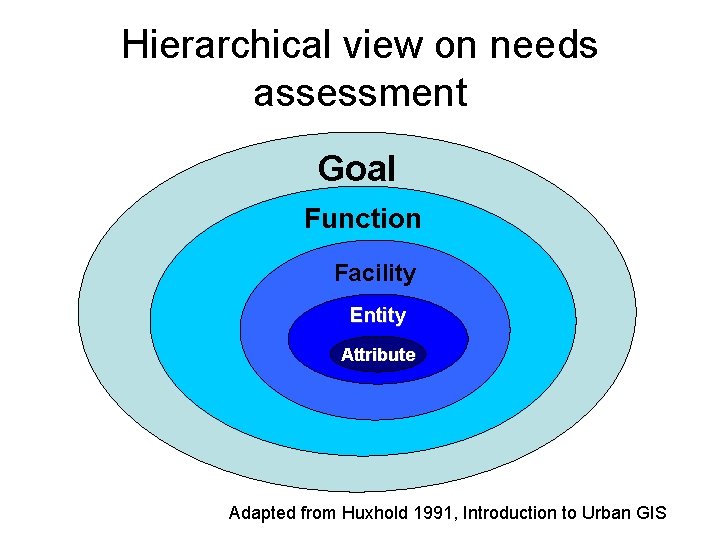 Hierarchical view on needs assessment Goal Function Facility Entity Attribute Adapted from Huxhold 1991,
