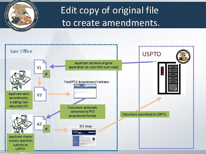 Edit copy of original file to create amendments. Law Office USPTO Applicant retrieves original Edit copy of original file to create amendments. Law Office USPTO Applicant retrieves original