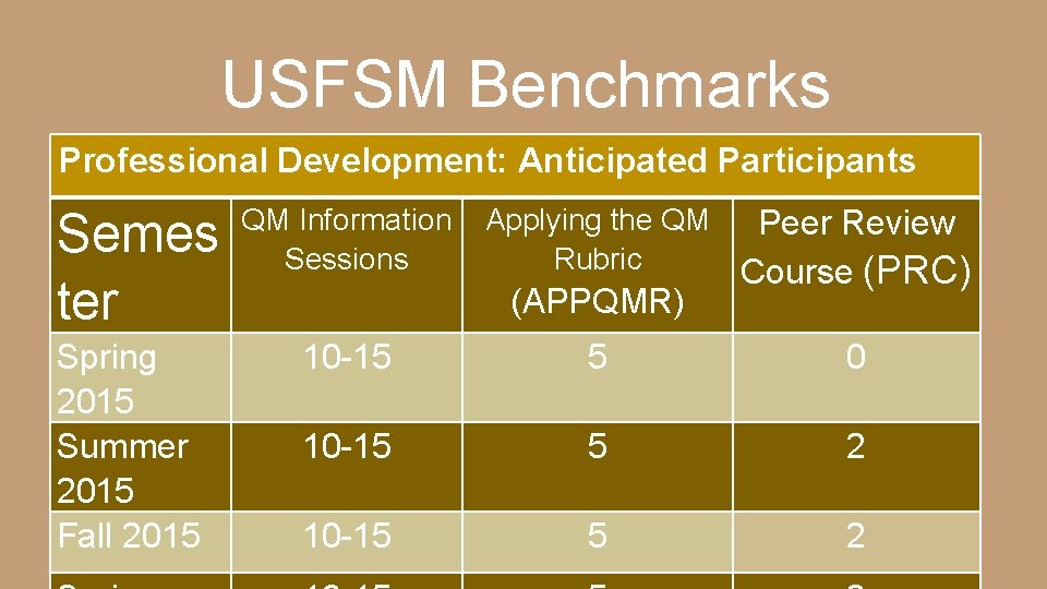 USFSM Benchmarks Professional Development: Anticipated Participants Semes ter Spring 2015 Summer 2015 Fall 2015 USFSM Benchmarks Professional Development: Anticipated Participants Semes ter Spring 2015 Summer 2015 Fall 2015