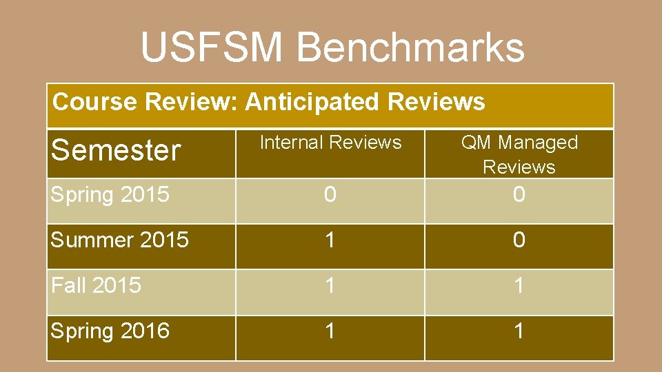 USFSM Benchmarks Course Review: Anticipated Reviews Semester Internal Reviews QM Managed Reviews Spring 2015 USFSM Benchmarks Course Review: Anticipated Reviews Semester Internal Reviews QM Managed Reviews Spring 2015