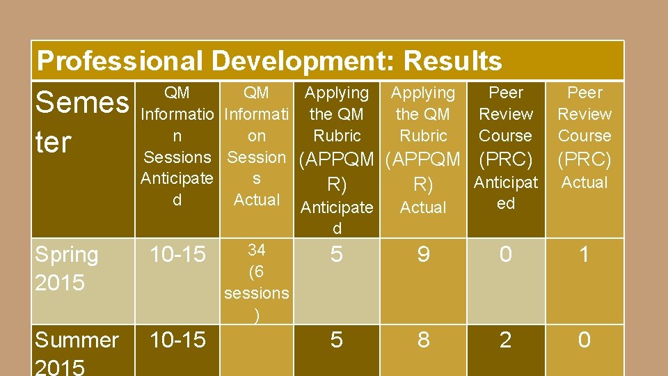 Professional Development: Results Semes ter Spring 2015 Summer 2015 QM QM Applying Peer Informatio Professional Development: Results Semes ter Spring 2015 Summer 2015 QM QM Applying Peer Informatio