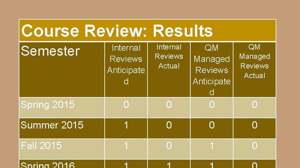 Course Review: Results Semester Internal Reviews Anticipate d Internal Reviews Actual QM QM Managed Course Review: Results Semester Internal Reviews Anticipate d Internal Reviews Actual QM QM Managed