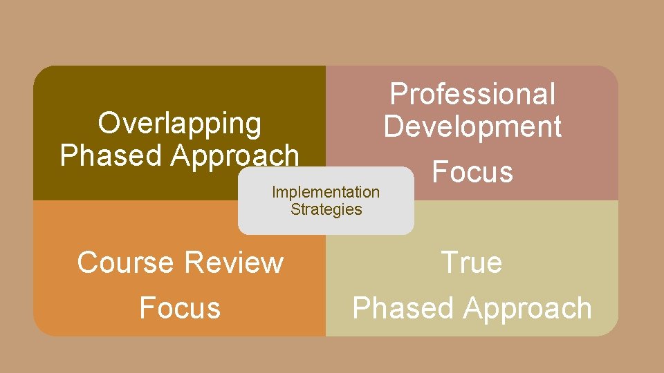 Professional Overlapping Development Phased Approach Focus Implementation Strategies Course Review Focus True Phased Approach Professional Overlapping Development Phased Approach Focus Implementation Strategies Course Review Focus True Phased Approach