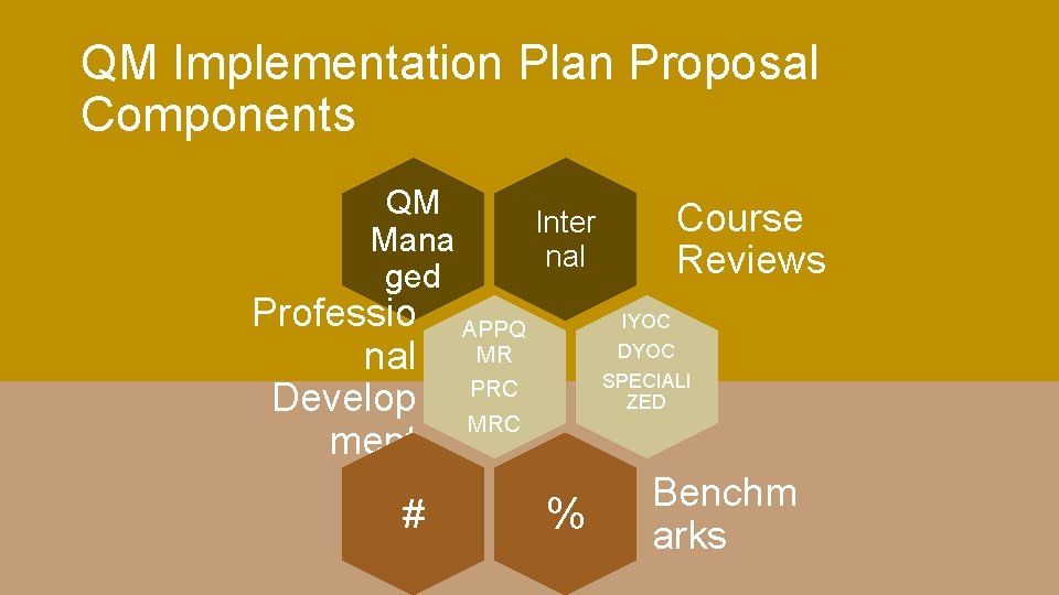 QM Implementation Plan Proposal Components QM Mana ged Professio nal Develop ment # Course QM Implementation Plan Proposal Components QM Mana ged Professio nal Develop ment # Course