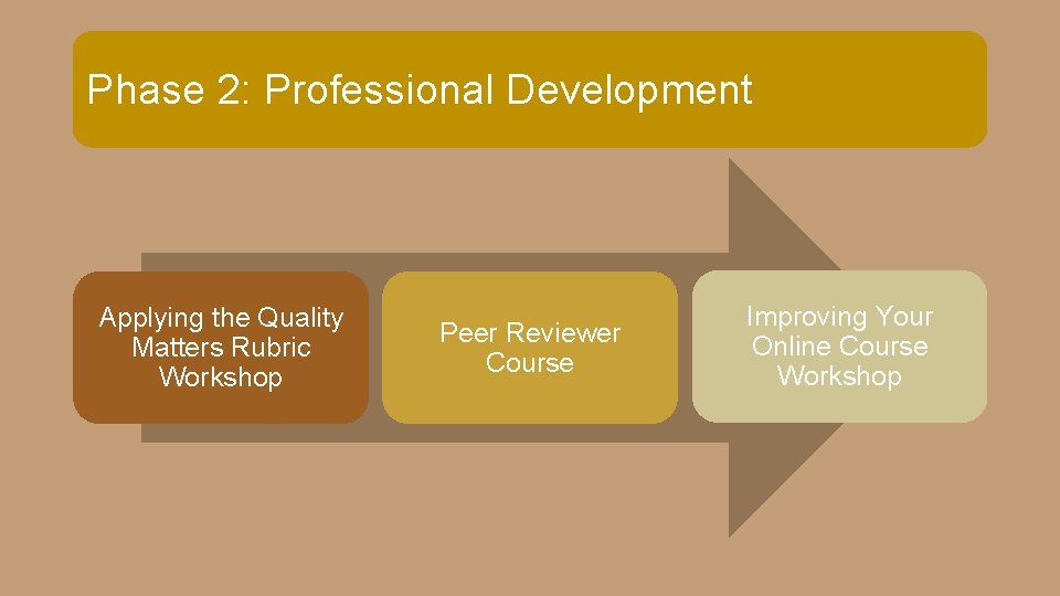 Phase 2: Professional Development Applying the Quality Matters Rubric Workshop Peer Reviewer Course Improving Phase 2: Professional Development Applying the Quality Matters Rubric Workshop Peer Reviewer Course Improving