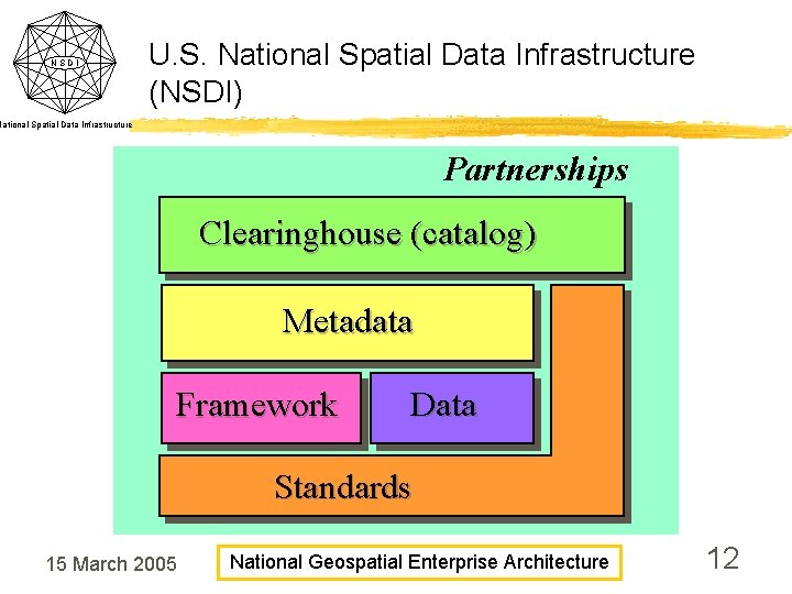 NSDI U. S. National Spatial Data Infrastructure (NSDI) National Spatial Data Infrastructure Partnerships Clearinghouse NSDI U. S. National Spatial Data Infrastructure (NSDI) National Spatial Data Infrastructure Partnerships Clearinghouse