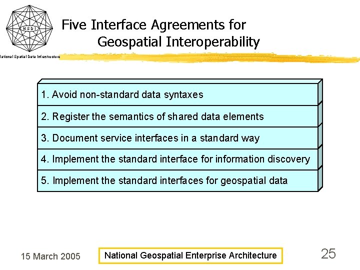 Five Interface Agreements for Geospatial Interoperability NSDI National Spatial Data Infrastructure 1. Avoid non-standard Five Interface Agreements for Geospatial Interoperability NSDI National Spatial Data Infrastructure 1. Avoid non-standard