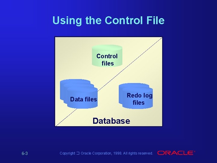 Using the Control File Control files Data files Redo log files Database 6 -3