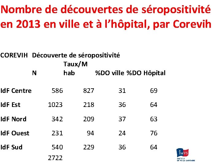 Nombre de découvertes de séropositivité en 2013 en ville et à l’hôpital, par Corevih