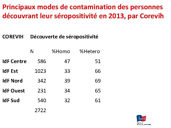 Principaux modes de contamination des personnes découvrant leur séropositivité en 2013, par Corevih COREVIH