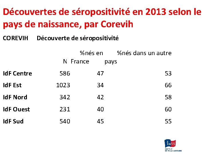 Découvertes de séropositivité en 2013 selon le pays de naissance, par Corevih COREVIH Découverte