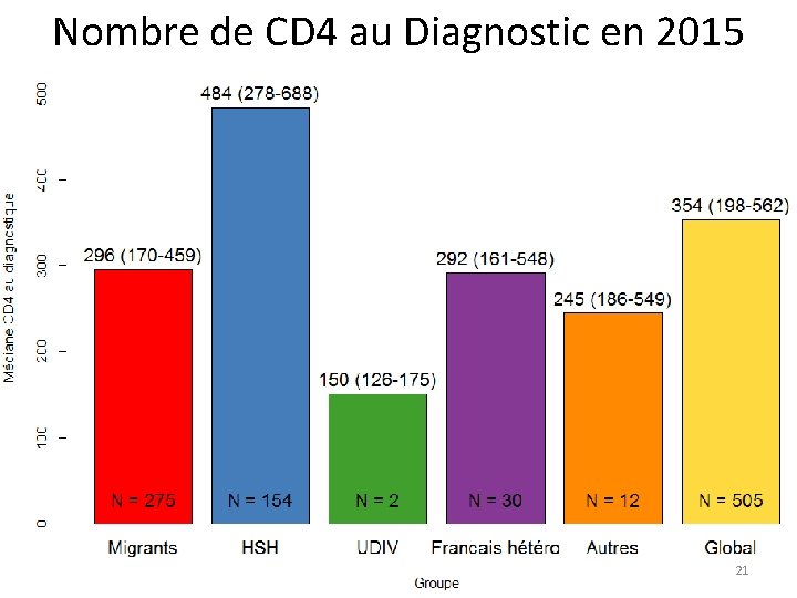 Nombre de CD 4 au Diagnostic en 2015 21 