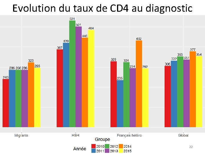 Evolution du taux de CD 4 au diagnostic 22 