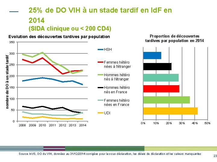 25% de DO VIH à un stade tardif en Id. F en 2014 (SIDA