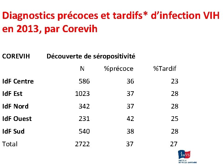 Diagnostics précoces et tardifs* d’infection VIH en 2013, par Corevih COREVIH Découverte de séropositivité