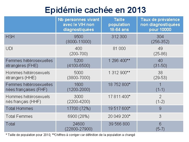 Epidémie cachée en 2013 Nb personnes vivant avec le VIH non diagnostiquées Taille population