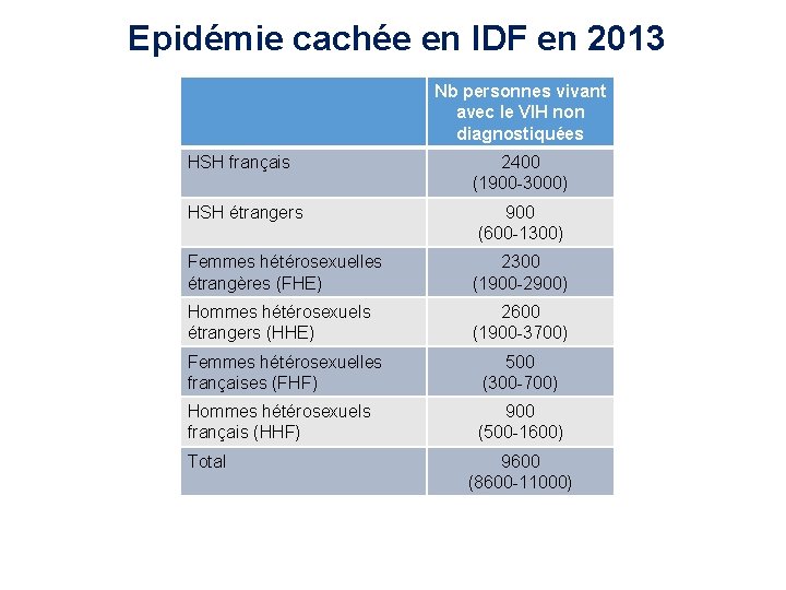Epidémie cachée en IDF en 2013 Nb personnes vivant avec le VIH non diagnostiquées