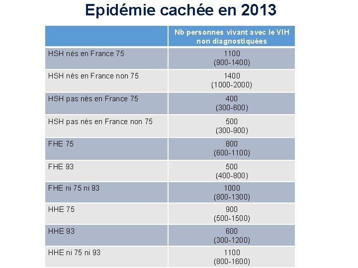 Epidémie cachée en 2013 Nb personnes vivant avec le VIH non diagnostiquées HSH nés