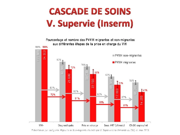 CASCADE DE SOINS V. Supervie (Inserm) 