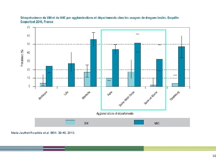 Marie Jauffret-Roustide et al. BEH. 39 -40, 2013. 32 