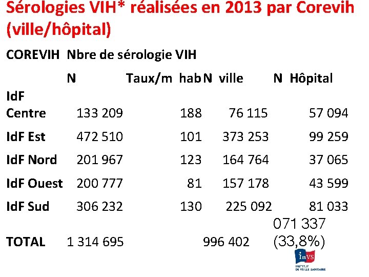 Sérologies VIH* réalisées en 2013 par Corevih (ville/hôpital) COREVIH Nbre de sérologie VIH N