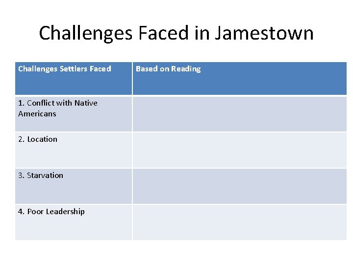 Challenges Faced in Jamestown Challenges Settlers Faced 1. Conflict with Native Americans 2. Location