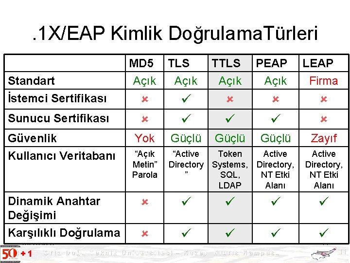 . 1 X/EAP Kimlik Doğrulama. Türleri Standart İstemci Sertifikası Sunucu Sertifikası Güvenlik Kullanıcı Veritabanı