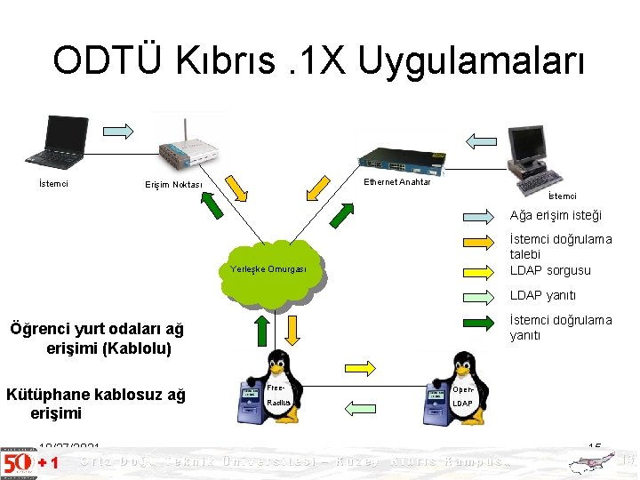 ODTÜ Kıbrıs. 1 X Uygulamaları İstemci Ethernet Anahtar Erişim Noktası İstemci Ağa erişim isteği
