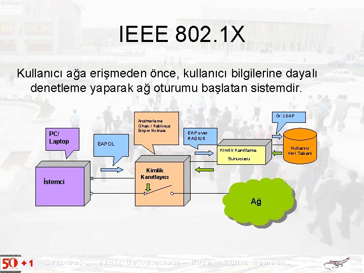 IEEE 802. 1 X Kullanıcı ağa erişmeden önce, kullanıcı bilgilerine dayalı denetleme yaparak ağ