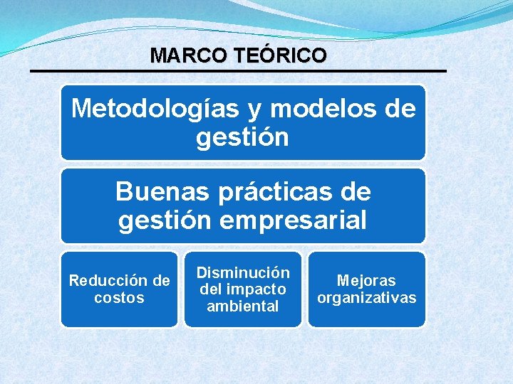 MARCO TEÓRICO Metodologías y modelos de gestión Buenas prácticas de gestión empresarial Reducción de