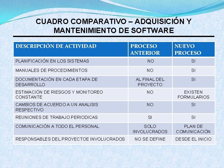 CUADRO COMPARATIVO – ADQUISICIÓN Y MANTENIMIENTO DE SOFTWARE DESCRIPCIÓN DE ACTIVIDAD PROCESO ANTERIOR NUEVO