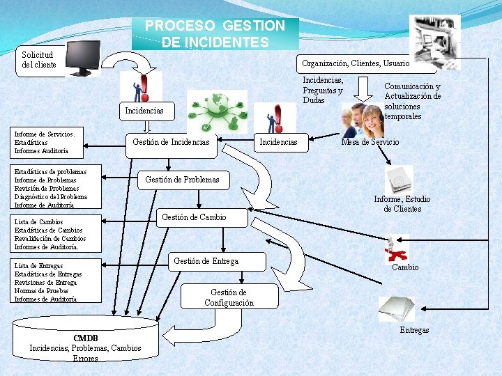 PROCESO GESTION DE INCIDENTES Solicitud del cliente Organización, Clientes, Usuarios Incidencias, Preguntas y Dudas