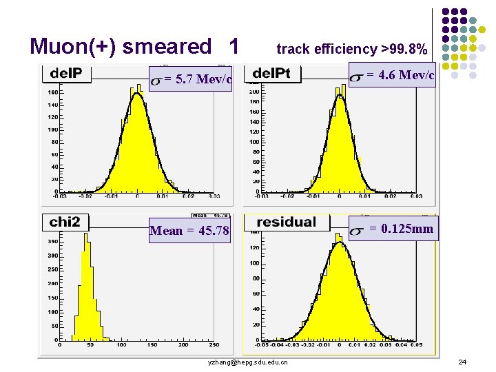 Muon(+) smeared 1 track efficiency >99. 8% = 5. 7 Mev/c = 4. 6