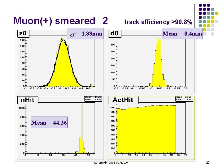 Muon(+) smeared 2 track efficiency >99. 8% = 1. 88 mm Mean = 0.
