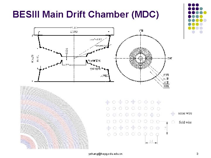 BESIII Main Drift Chamber (MDC) yzhang@hepg. sdu. edu. cn 3 