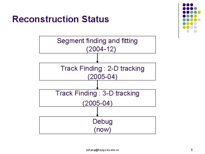 Reconstruction Status Segment finding and fitting (2004 -12) Track Finding : 2 -D tracking