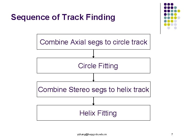Sequence of Track Finding Combine Axial segs to circle track Circle Fitting Combine Stereo