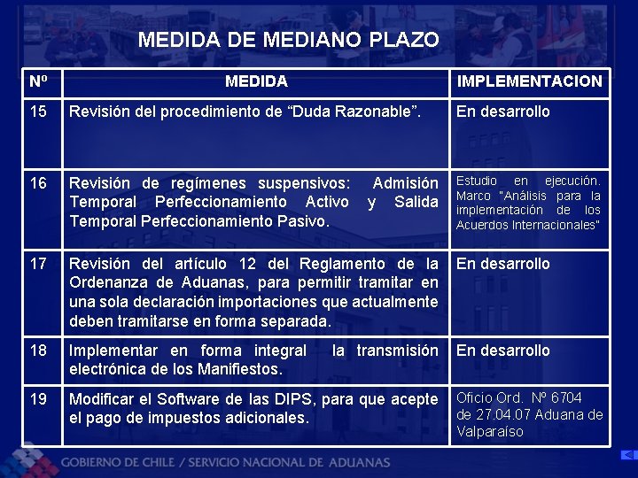 MEDIDA DE MEDIANO PLAZO Nº MEDIDA IMPLEMENTACION 15 Revisión del procedimiento de “Duda Razonable”.