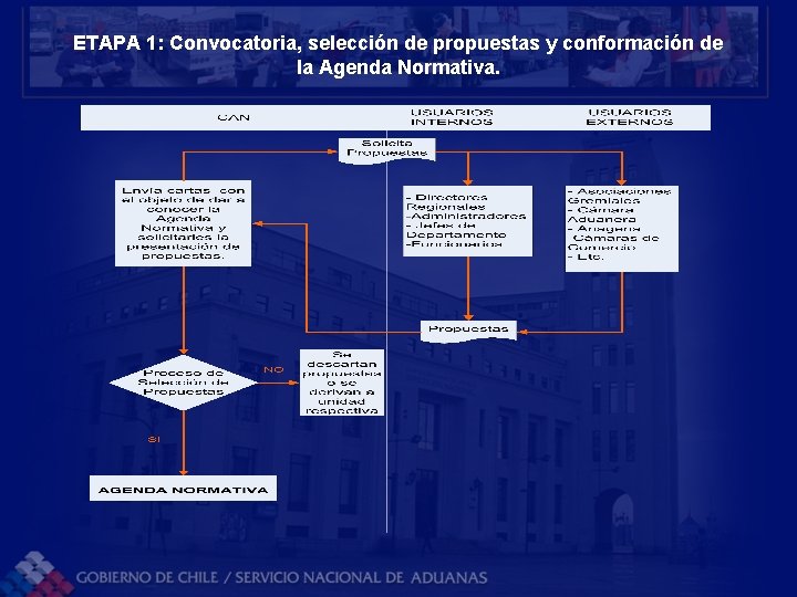 ETAPA 1: Convocatoria, selección de propuestas y conformación de la Agenda Normativa. 