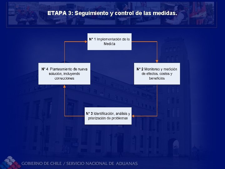 ETAPA 3: Seguimiento y control de las medidas. 