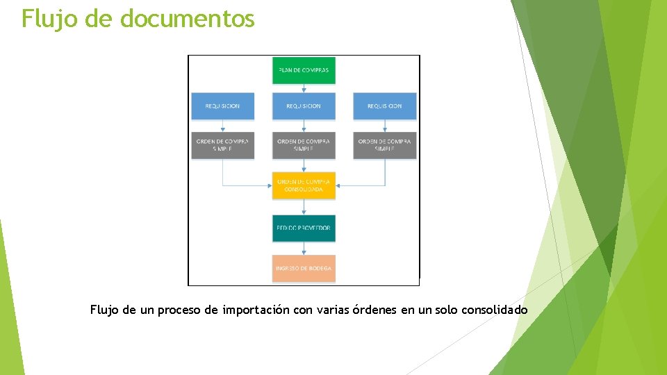 Flujo de documentos Flujo de un proceso de importación con varias órdenes en un