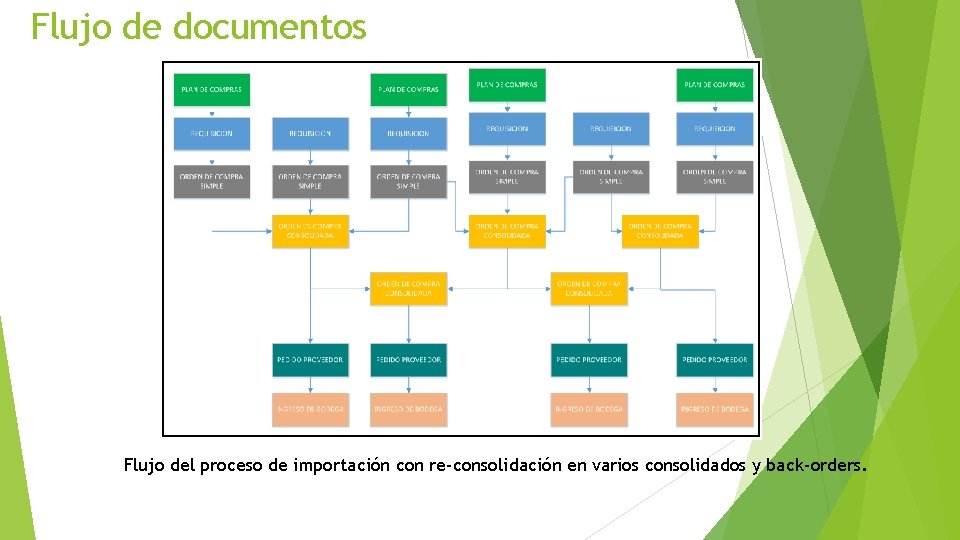 Flujo de documentos Flujo del proceso de importación con re-consolidación en varios consolidados y