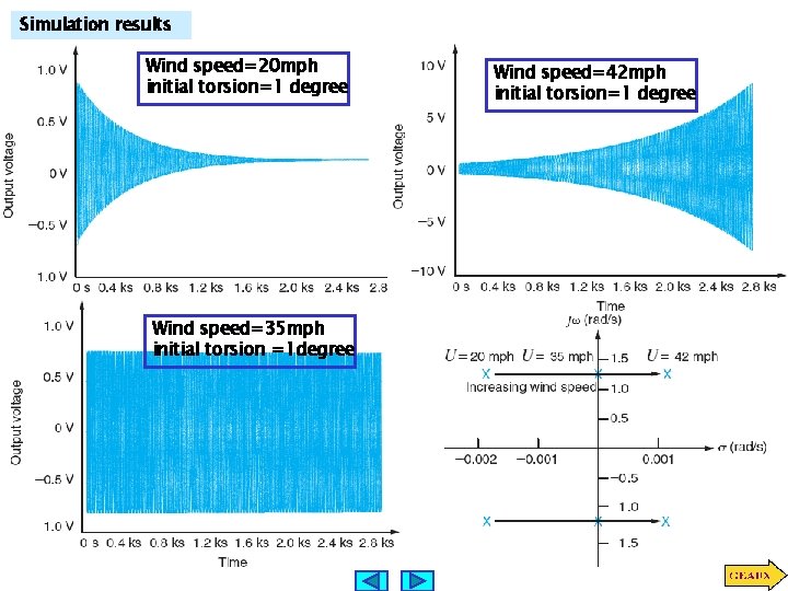 Simulation results Wind speed=20 mph initial torsion=1 degree Wind speed=35 mph initial torsion =1