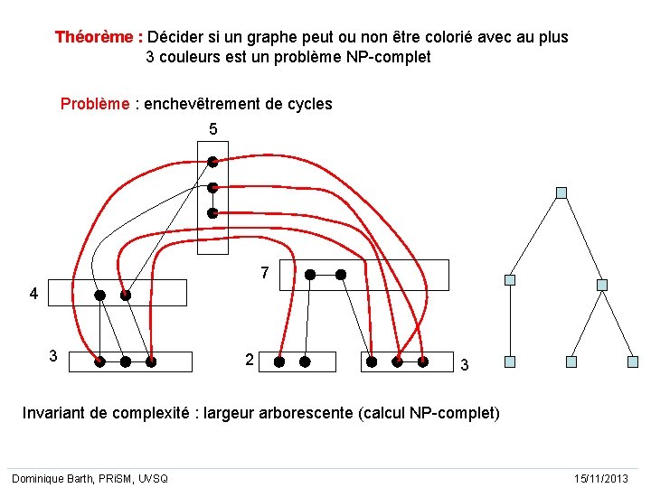 Théorème : Décider si un graphe peut ou non être colorié avec au plus