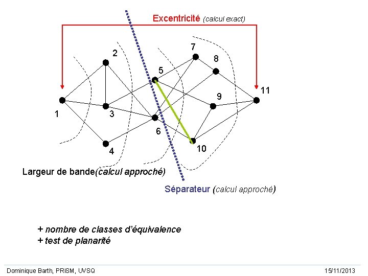 Excentricité (calcul exact) 7 2 8 5 9 1 11 3 6 10 4